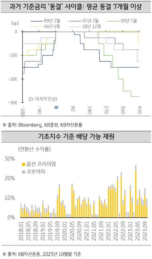 과거의 '기준금리 동결 사이클'과 기초지수 기준 '배당 가능 재원'을 보여주는 자료.